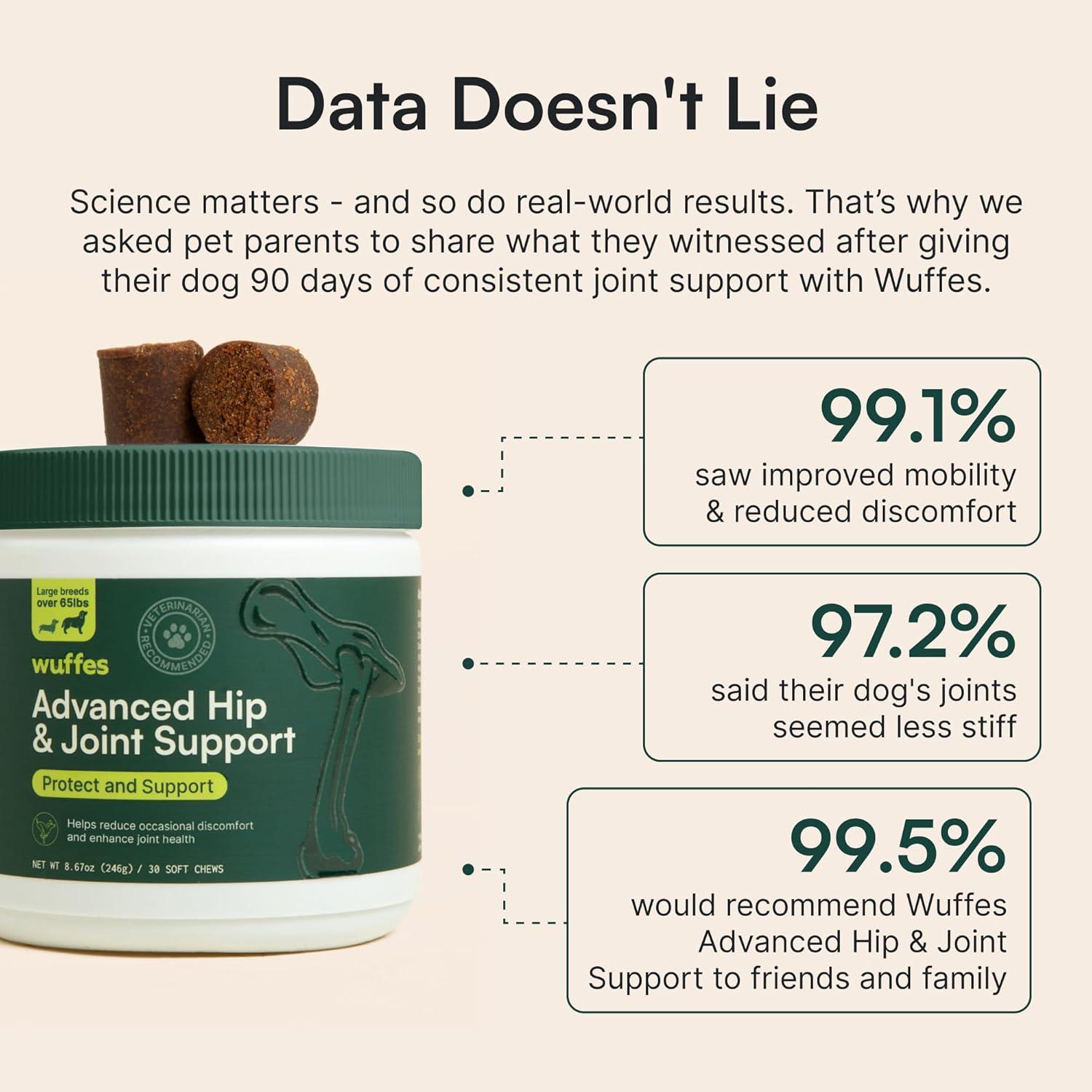 imageWuffes Advanced Dog Hip and Joint Supplement with Glucosamine Chondroitin Omega 3 MSM and Green Lipped Mussel 60 Pork Flavored Chews for Small and Medium Dog BreedsLarge Breed